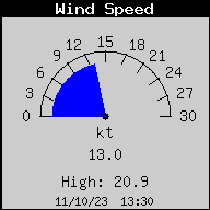 Wind snelheid