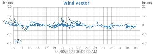 monthwindvec