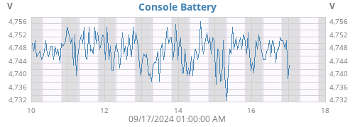 weekvolt