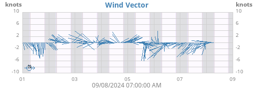 weekwindvec